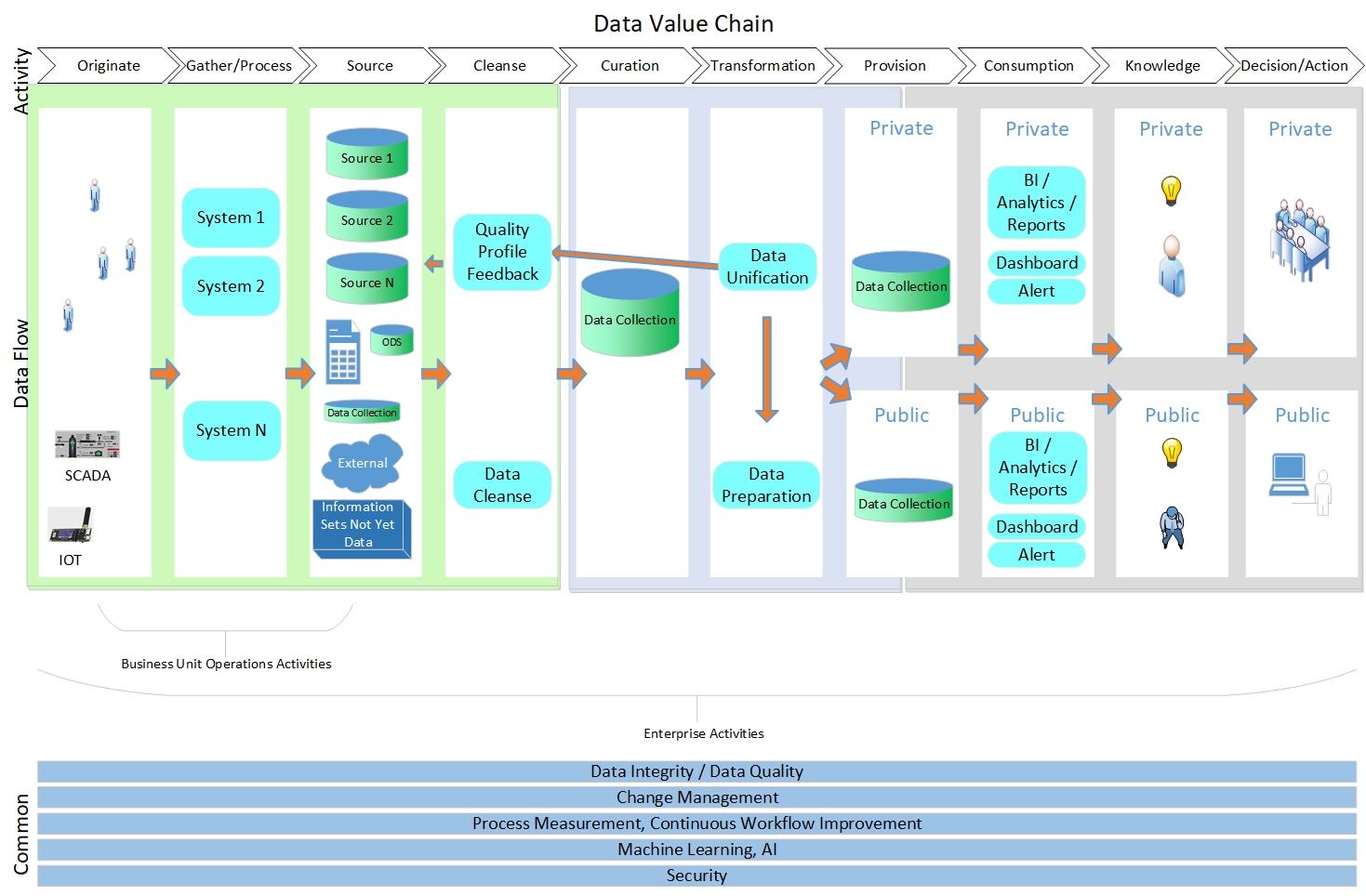 Data Value Chain